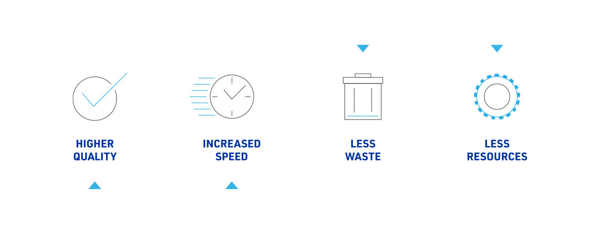 MiTek's Design-Make-Build methodology, showing value: 1) Higher Quality, 2) Increased Speed, 3) Less Waste, and 4) Less Resources